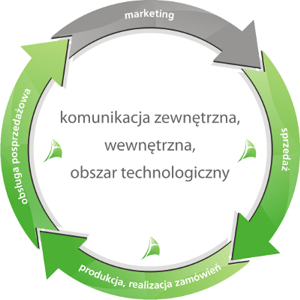 komunikacja zewnętrzna, wewnętrzna, obszar technologiczny